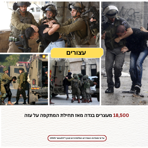 18,500 מעצרים בגדה מאז תחילת המתקפה על עזה 