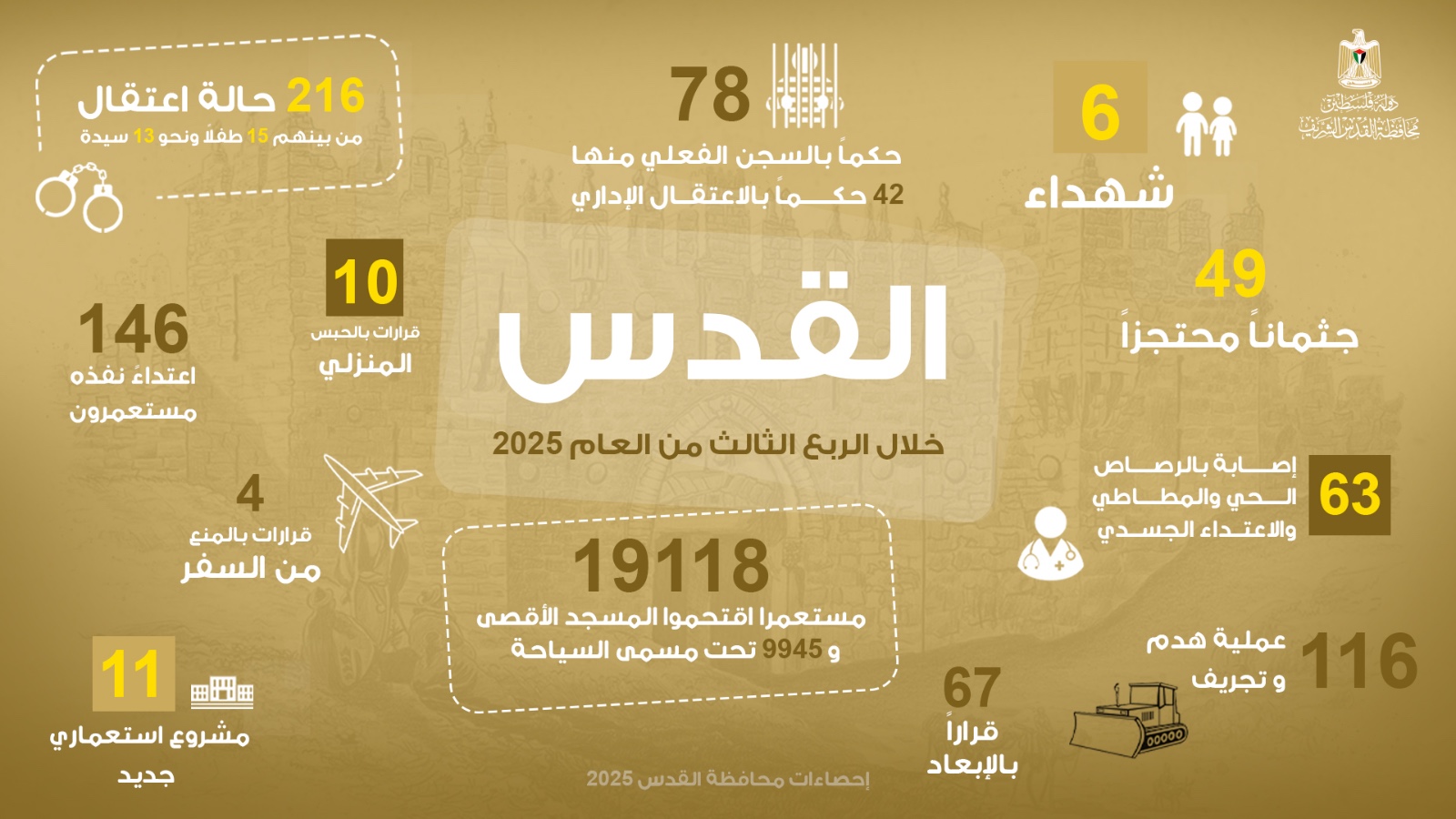 מחוז ירושלים: 6 הרוגים, 216 מעצרים ו־116 הריסות במהלך הרבעון השלישי של 2025