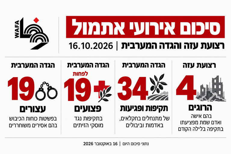 ארבעה הרוגים בעזה, 34 תקיפות נגד חקלאים ורכושם בגדה המערבית