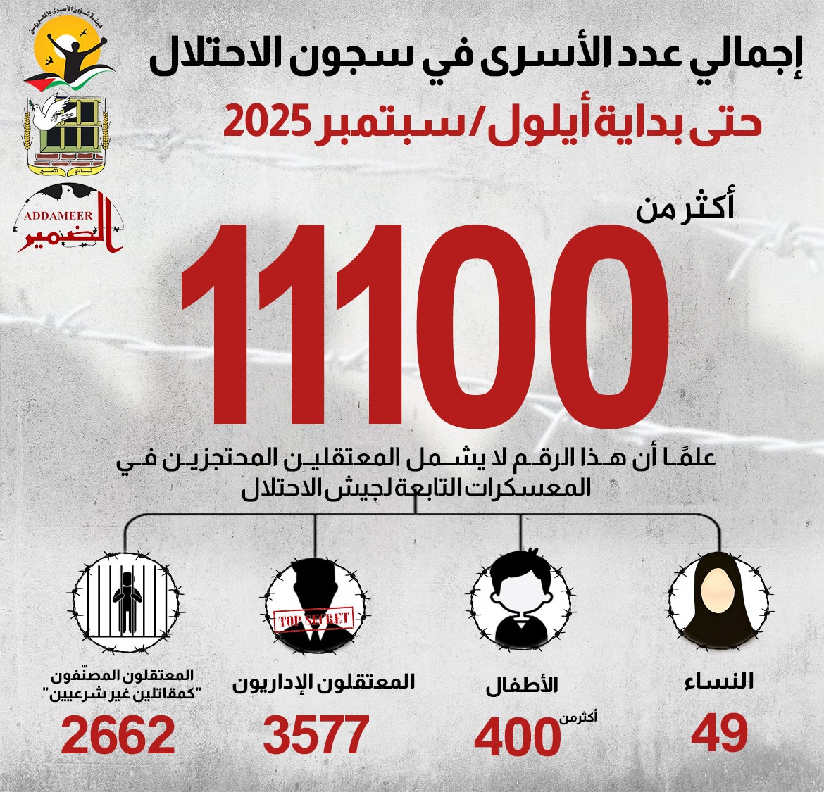 מוסדות האסירים: יותר מ־11 אלף מוחזקים בבתי הכלא, בהם 400 ילדים, 49 נשים ו־3,577 עצורים מנהליים