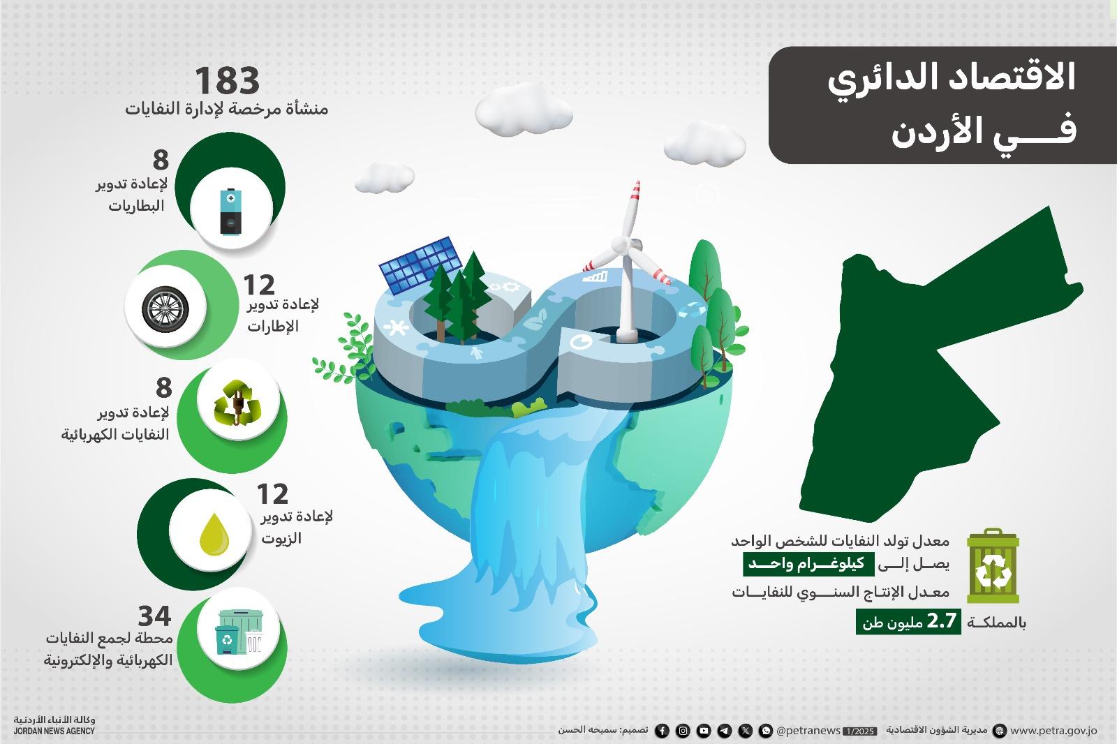 ירדן מקדמת מעבר לכלכלה מעגלית כדי לחזק את הפיתוח בר-הקיימא