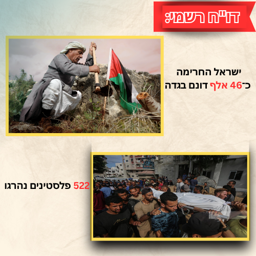 ישראל החרימה כ־46 אלף דונם בגדה, 522 פלסטינים נהרגו – רה"מ הפלסטיני הורה להגביר את הנוכחות בשטח