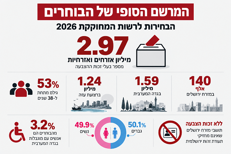 ועדת הבחירות: כ-3 מיליון פלסטינים בעלי זכות בחירה בבחירות למועצה המחוקקת
