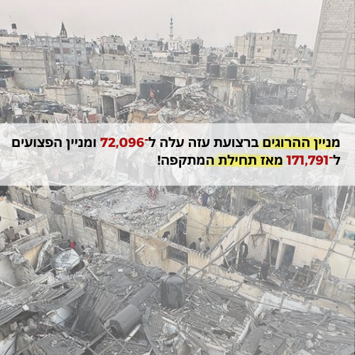 מניין ההרוגים ברצועת עזה עלה ל־72,096 ומניין הפצועים ל־171,791 מאז תחילת המתקפה.