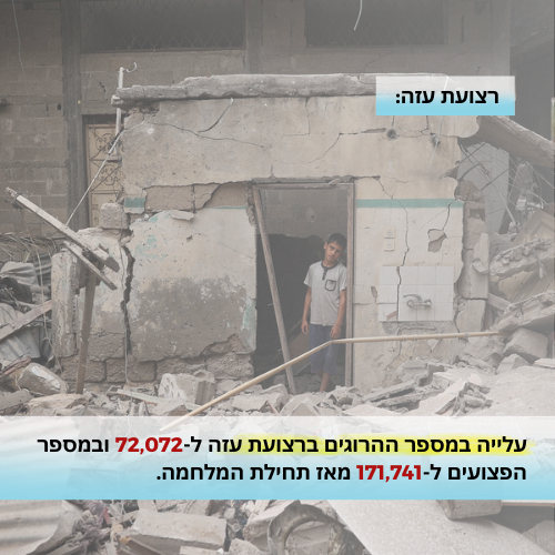 עלייה במספר ההרוגים ברצועת עזה ל-72,072 ובמספר הפצועים ל-171,741 מאז תחילת המלחמה.