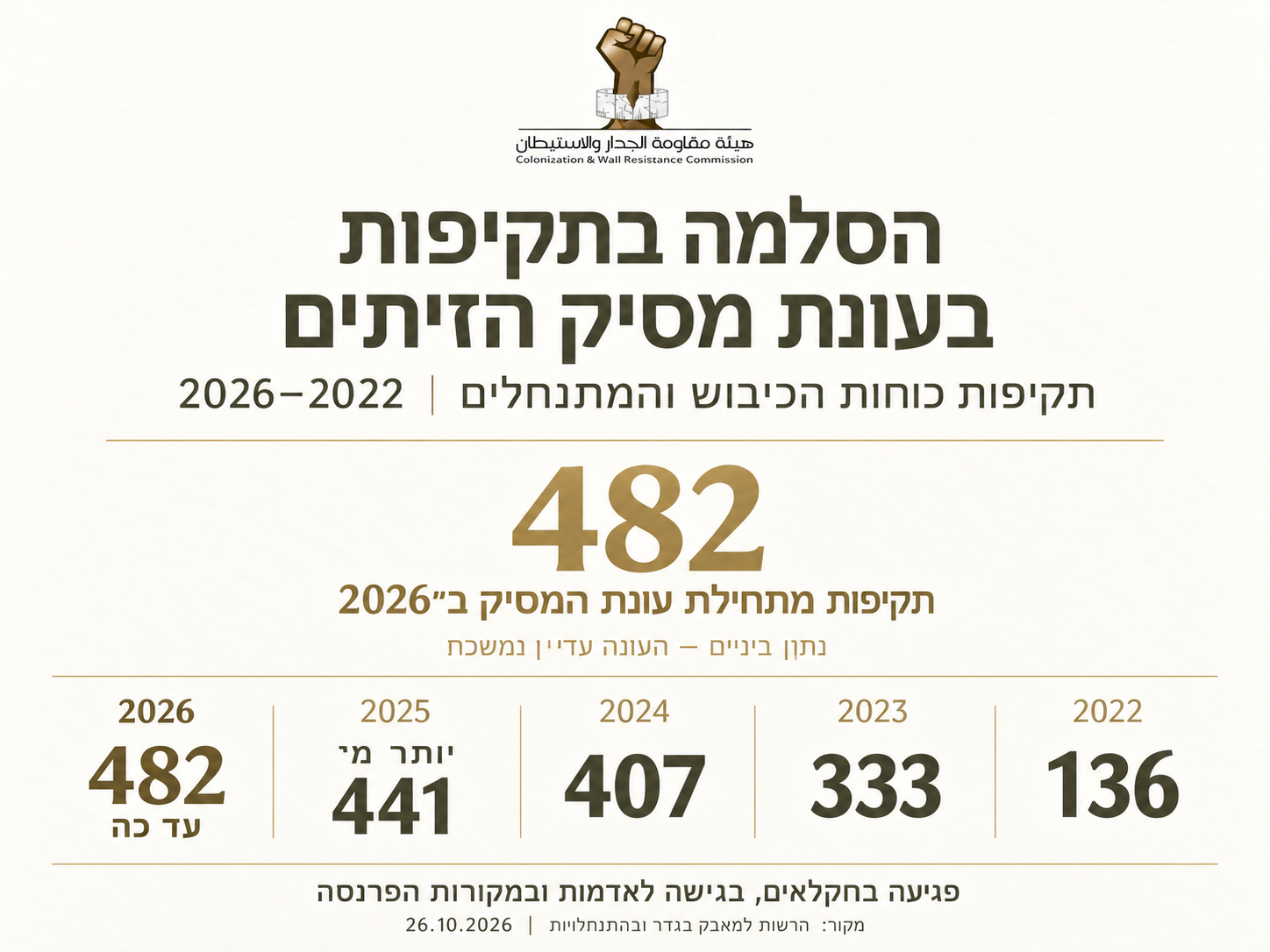 482 תקיפות מתחילת עונת המסיק: עלייה מתמשכת בפגיעה בחקלאים מאז 2022