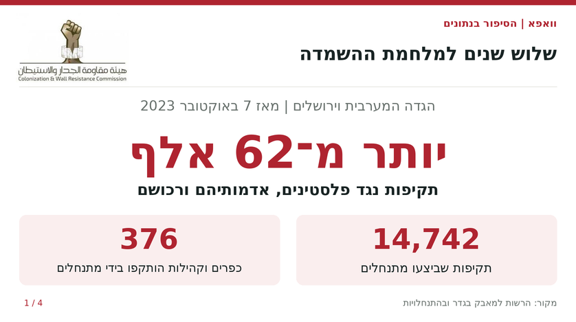 שלוש שנים למלחמה: יותר מ־62 אלף תקיפות של כוחות הכיבוש ומתנחלים בגדה המערבית ובירושלים