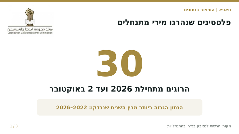 30 פלסטינים נהרגו מירי מתנחלים מתחילת 2026 — יותר מפי שניים מבשנה שעברה