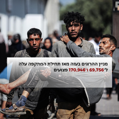 מניין ההרוגים בעזה מאז תחילת המתקפה עלה ל־69,756 ו־170,946 פצועים