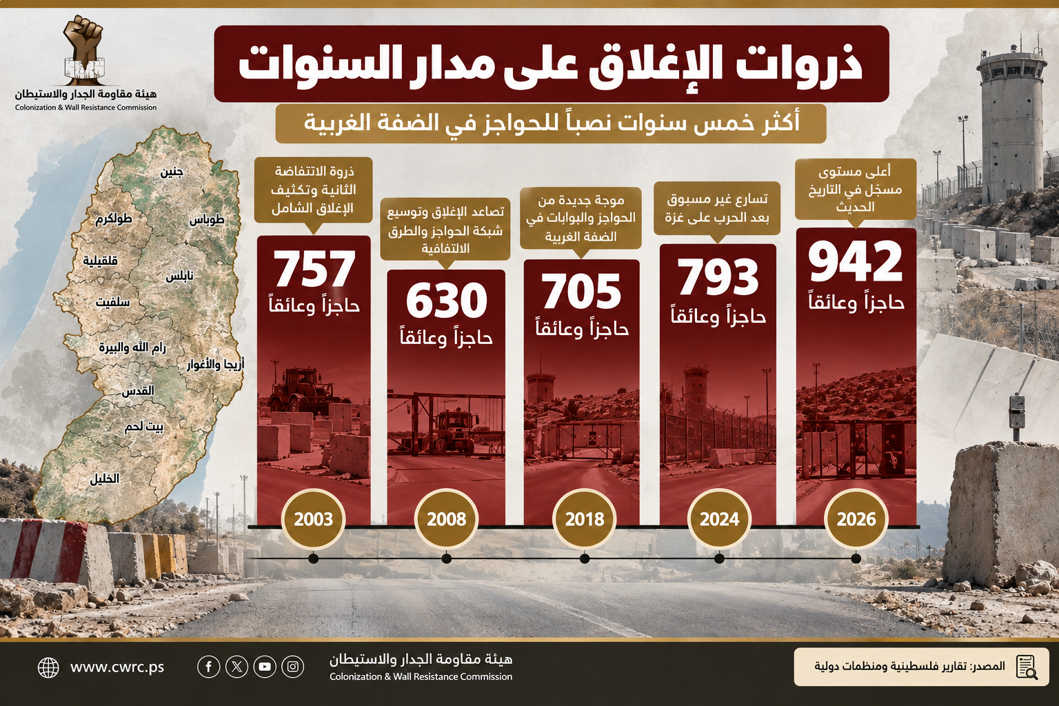 הרשות למאבק בגדר ובהתנחלויות: 942 מחסומים ושערים צבאיים של הכיבוש בגדה, לצד התרחבות מערך הסגירה