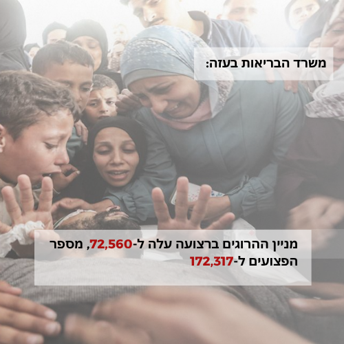 משרד הבריאות בעזה: מניין ההרוגים ברצועה עלה ל-72,560, מספר הפצועים ל-172,317