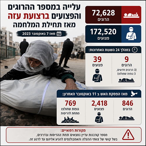 עלייה במספר ההרוגים והפצועים ברצועת עזה מאז תחילת המלחמה