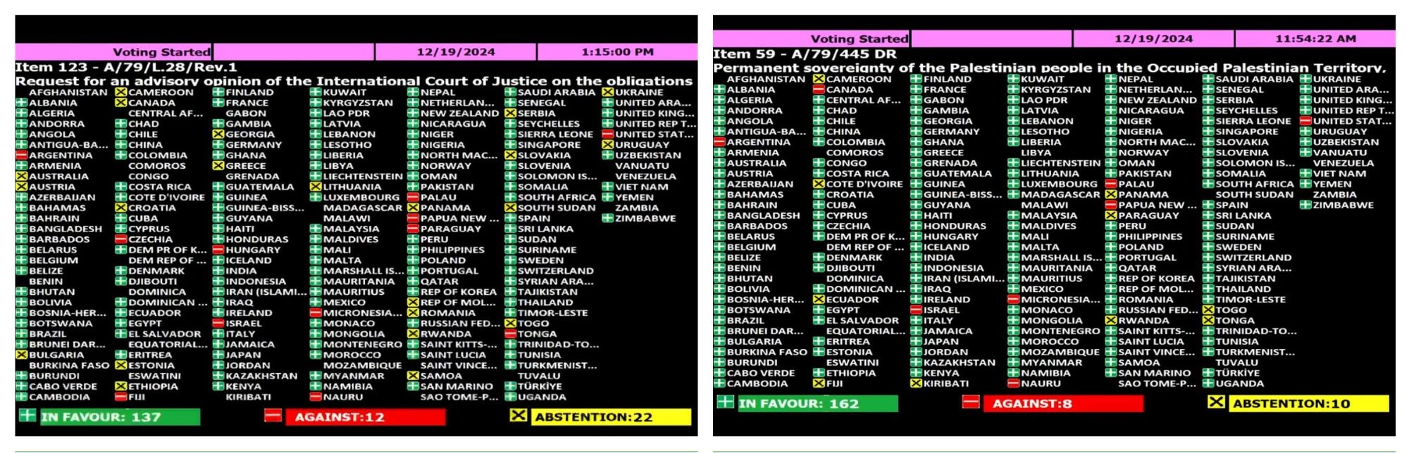 האו"ם אישר ברוב מוחץ שתי החלטות התומכות בזכויות הפלסטינים