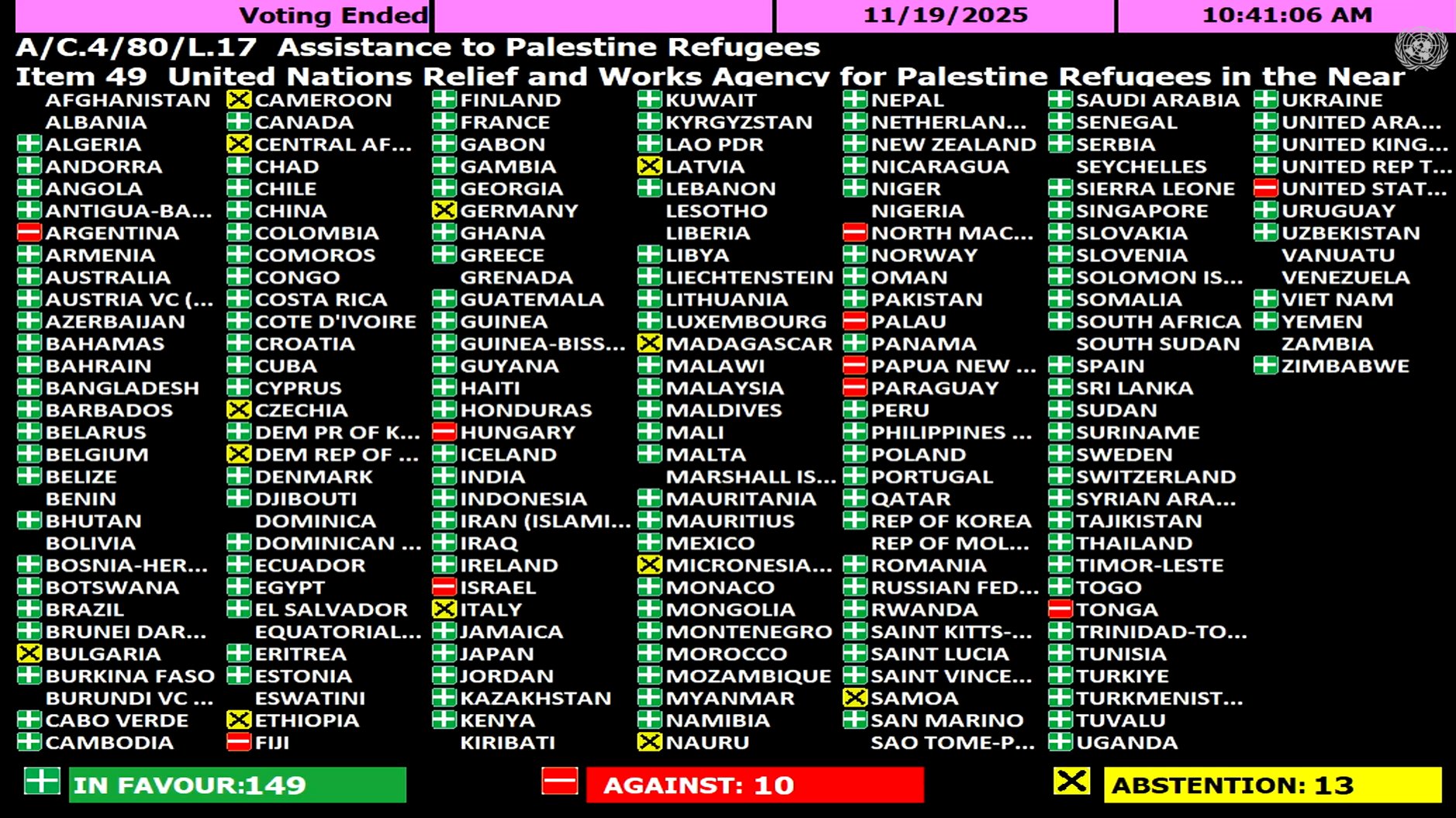 העצרת הכללית של האו״ם חידשה את המנדט של אונר״א; הנציב הכללי מזהיר: חייבים להבטיח מימון לשירותי הסוכנות