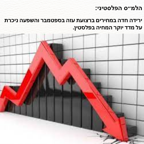 הלמ״ס הפלסטיני: ירידה חדה במחירים ברצועת עזה בספטמבר והשפעה ניכרת על מדד יוקר המחיה בפלסטין