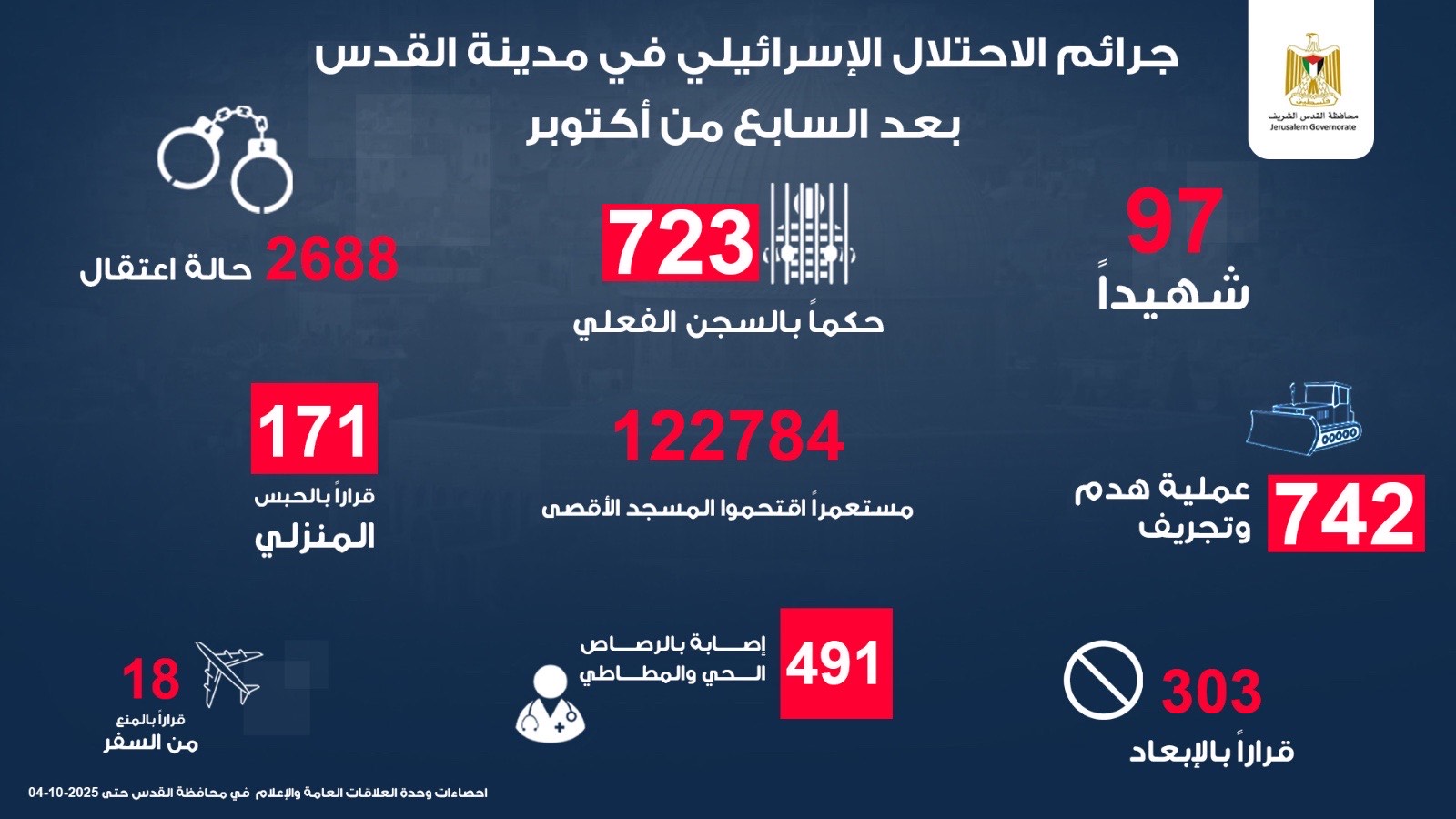 שנתיים מאז תחילת המתקפה על עזה: 97 הרוגים, 2,688 עצורים ו־742 מקרי הריסה בירושלים