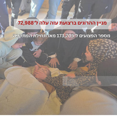 מניין ההרוגים ברצועת עזה עלה ל־72,988