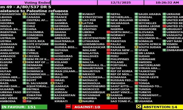 העצרת הכללית אימצה חמישה החלטות לטובת פלסטין, בהן הארכת המנדט של אונר״א