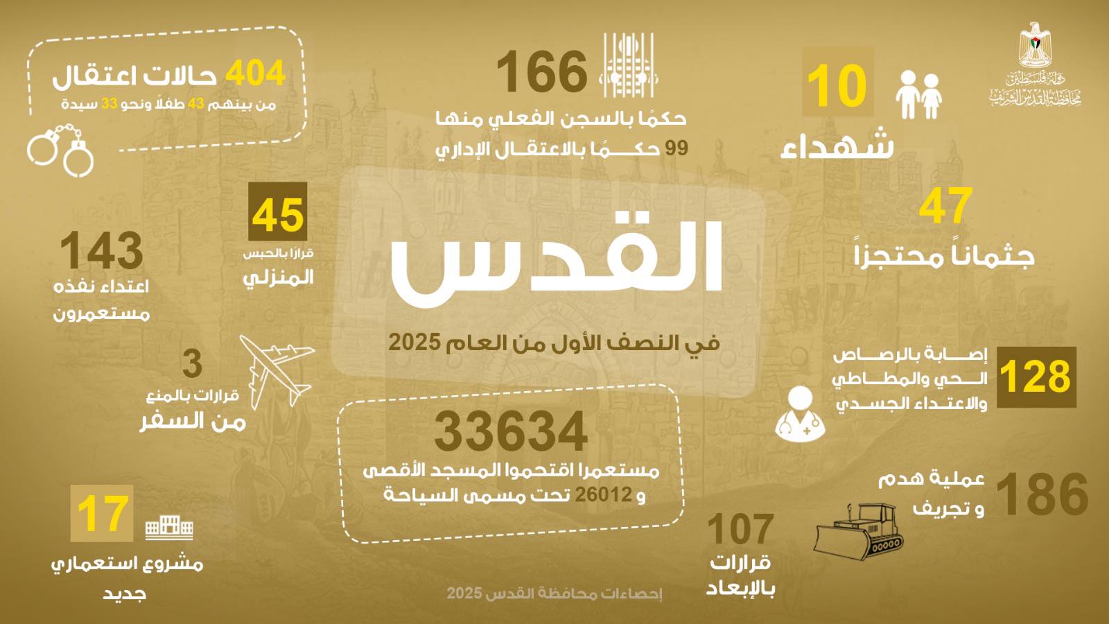 ירושלים במחצית הראשונה של 2025: 10 הרוגים, 404 מעצרים, 186 הריסות, ו־33,634 פלישות לאל-אקצא