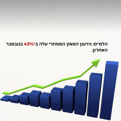 הלמ״ס: גירעון המאזן המסחרי עלה ב־43% בנובמבר האחרון.