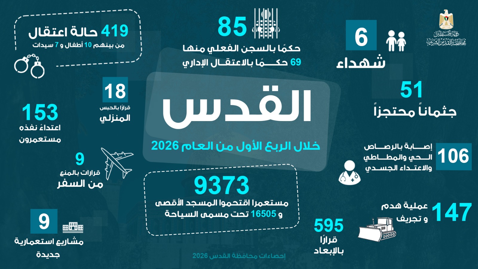 6 הרוגים ו־419 מקרי מעצר בירושלים ברבעון הראשון של השנה