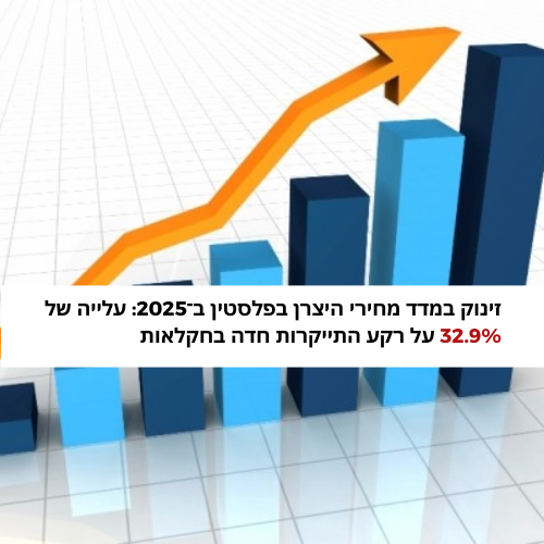 זינוק במדד מחירי היצרן בפלסטין ב־2025: עלייה של 32.9% על רקע התייקרות חדה בחקלאות.