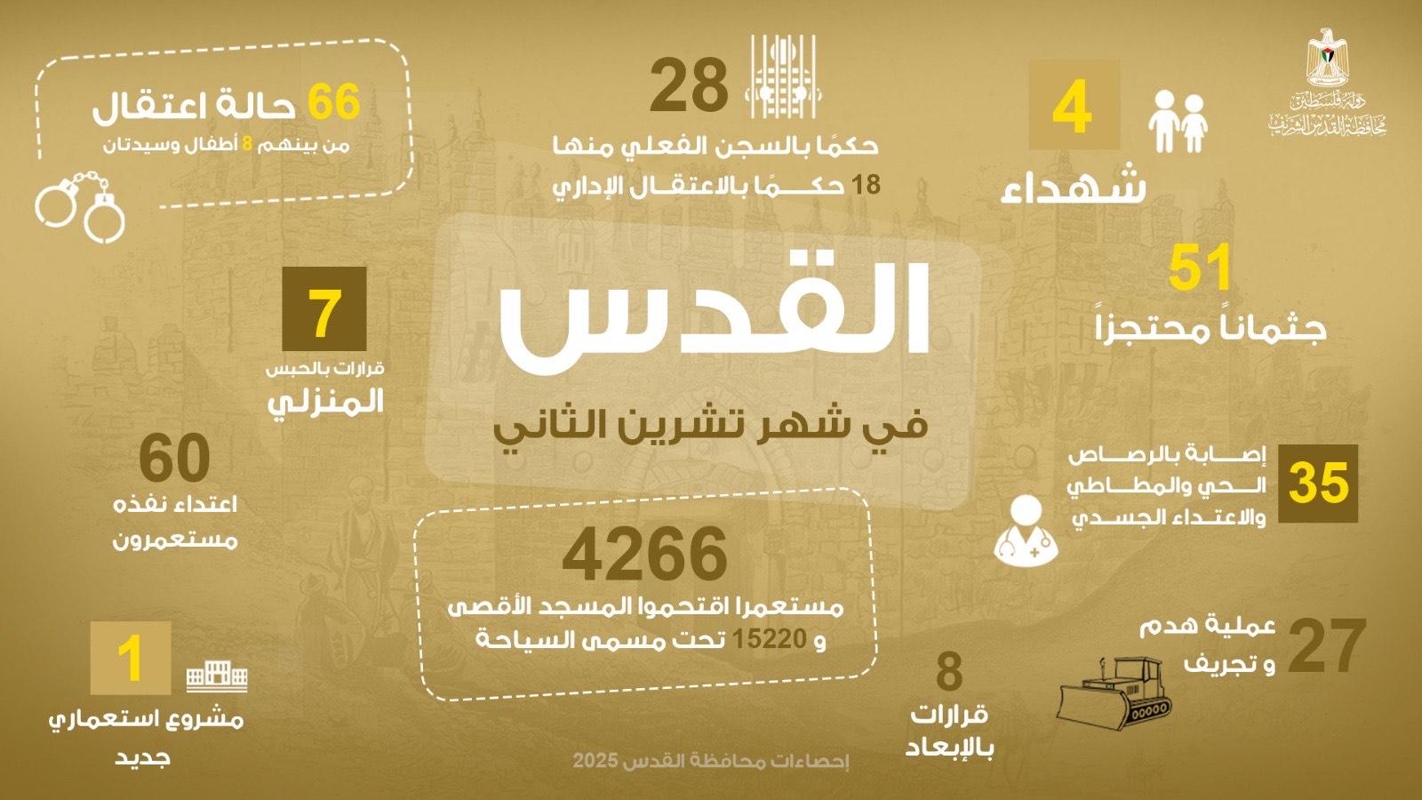 4 הרוגים, 66 מעצרים ו־27 הריסות בירושלים בנובמבר; 4,266 מתנחלים פלשו לאל־אקצא