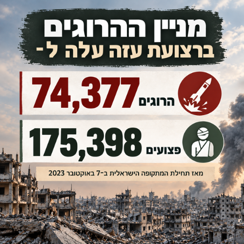 מניין ההרוגים ברצועת עזה עלה ל-74,377 ומספר הפצועים ל-175,398