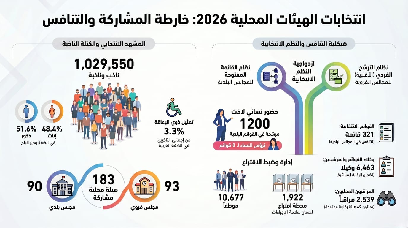 כ־1.03 מיליון מצביעים ייגשו מחר לקלפיות בבחירות ל־183 רשויות מקומיות
