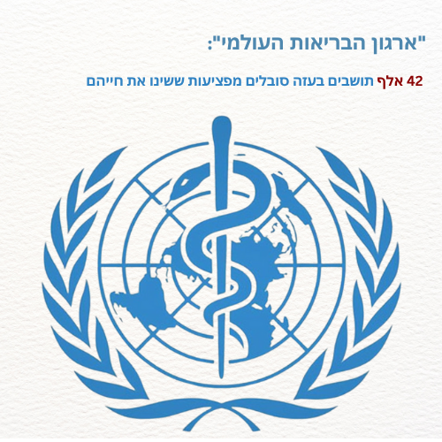 "ארגון הבריאות העולמי": 42 אלף תושבים בעזה סובלים מפציעות ששינו את חייהם