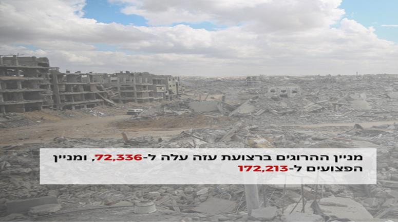 מניין ההרוגים ברצועת עזה עלה ל-72,336, ומניין הפצועים ל-172,213.