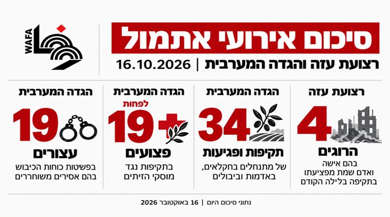 ארבעה הרוגים בעזה, 34 תקיפות נגד חקלאים ורכושם בגדה המערבית