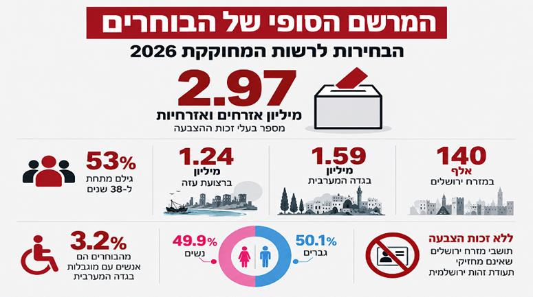 ועדת הבחירות: כ-3 מיליון פלסטינים בעלי זכות בחירה בבחירות למועצה המחוקקת
