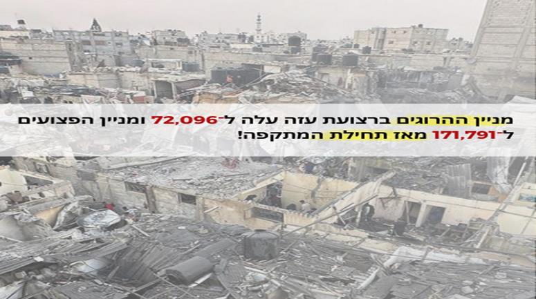 מניין ההרוגים ברצועת עזה עלה ל־72,096 ומניין הפצועים ל־171,791 מאז תחילת המתקפה.
