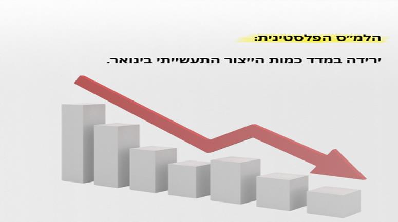 הלמ״ס הפלסטינית: ירידה במדד כמות הייצור התעשייתי בינואר.
