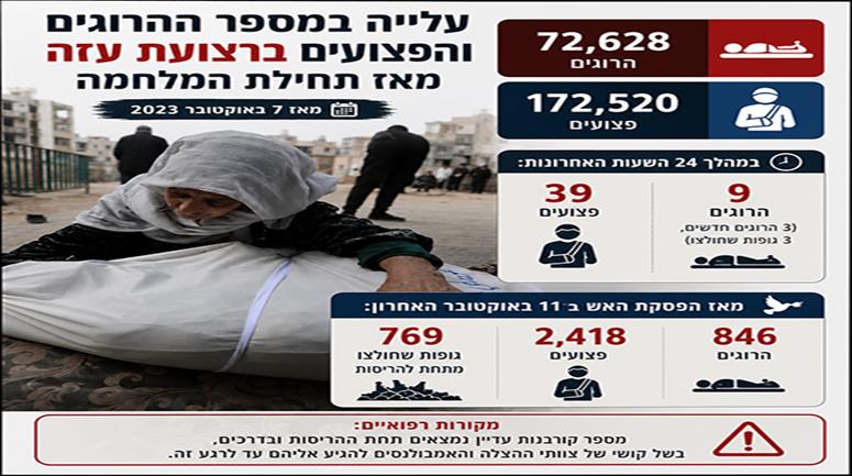 עלייה במספר ההרוגים והפצועים ברצועת עזה מאז תחילת המלחמה