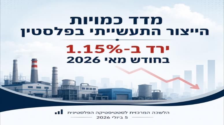 מדד כמויות הייצור התעשייתי בפלסטין ירד ב־1.15% בחודש מאי 2026