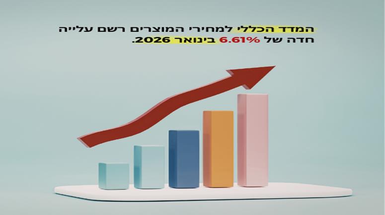 המדד הכללי למחירי המוצרים רשם עלייה חדה של 6.61% בינואר 2026.