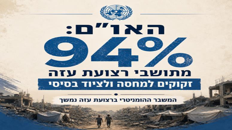 האו"ם: 94% מתושבי רצועת עזה זקוקים למחסה ולציוד בסיסי