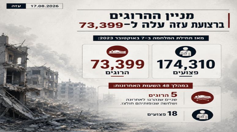 מניין ההרוגים ברצועת עזה עלה ל־73,399