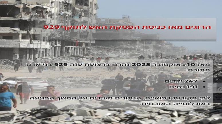 מקורות רפואיים בעזה: 929 בני אדם נהרגו מאז כניסת הסכם הפסקת האש לתוקף