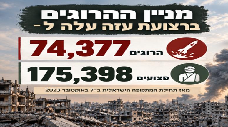 מניין ההרוגים ברצועת עזה עלה ל-74,377 ומספר הפצועים ל-175,398