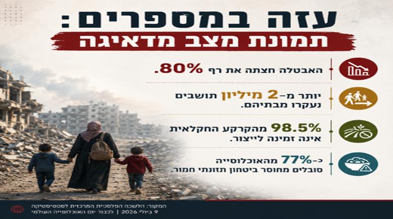 עזה במספרים: 4 נתונים שממחישים את המשבר
