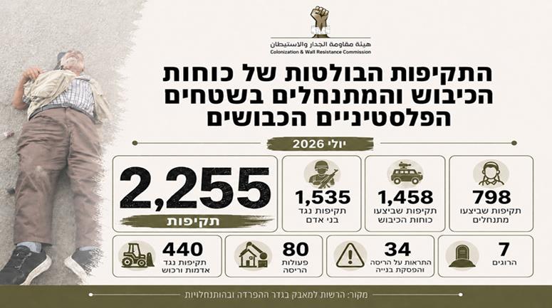 2,255 תקיפות של כוחות הכיבוש והמתנחלים בגדה המערבית במהלך יולי 2026