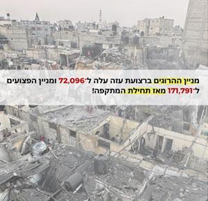 מניין ההרוגים ברצועת עזה עלה ל־72,096 ומניין הפצועים ל־171,791 מאז תחילת המתקפה.