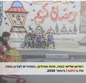 רמדאן שלישי בעזה, תחת אוהלים...המחירים לצרכן בעזה עלו ב־1.42% בינואר 2026.