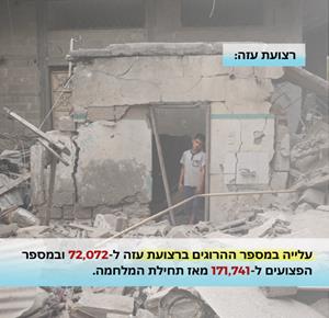 עלייה במספר ההרוגים ברצועת עזה ל-72,072 ובמספר הפצועים ל-171,741 מאז תחילת המלחמה.