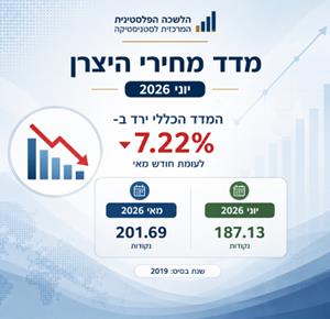 מדד מחירי היצרן – יוני 2026... המדד הכללי ירד ב-7.22% לעומת חודש מאי.