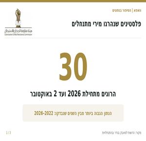 30 פלסטינים נהרגו מירי מתנחלים מתחילת 2026 — יותר מפי שניים מבשנה שעברה