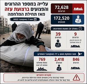עלייה במספר ההרוגים והפצועים ברצועת עזה מאז תחילת המלחמה